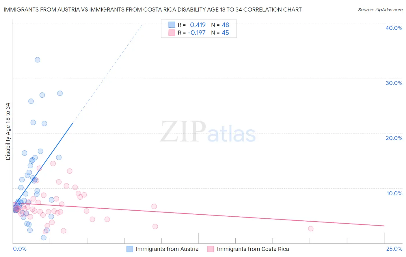 Immigrants from Austria vs Immigrants from Costa Rica Disability Age 18 to 34