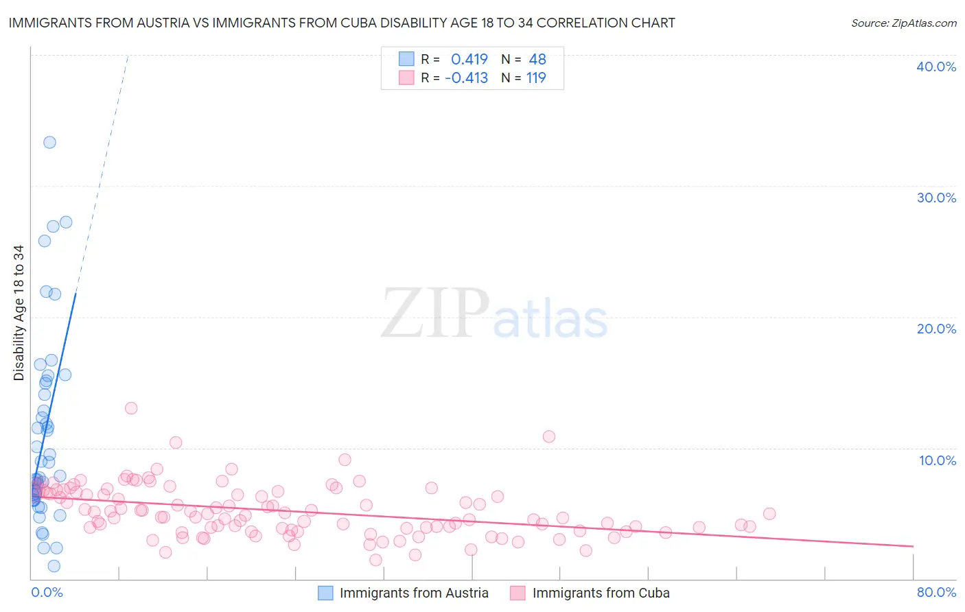 Immigrants from Austria vs Immigrants from Cuba Disability Age 18 to 34