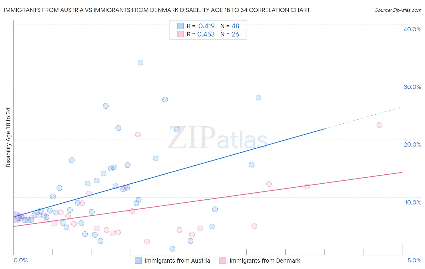 Immigrants from Austria vs Immigrants from Denmark Disability Age 18 to 34
