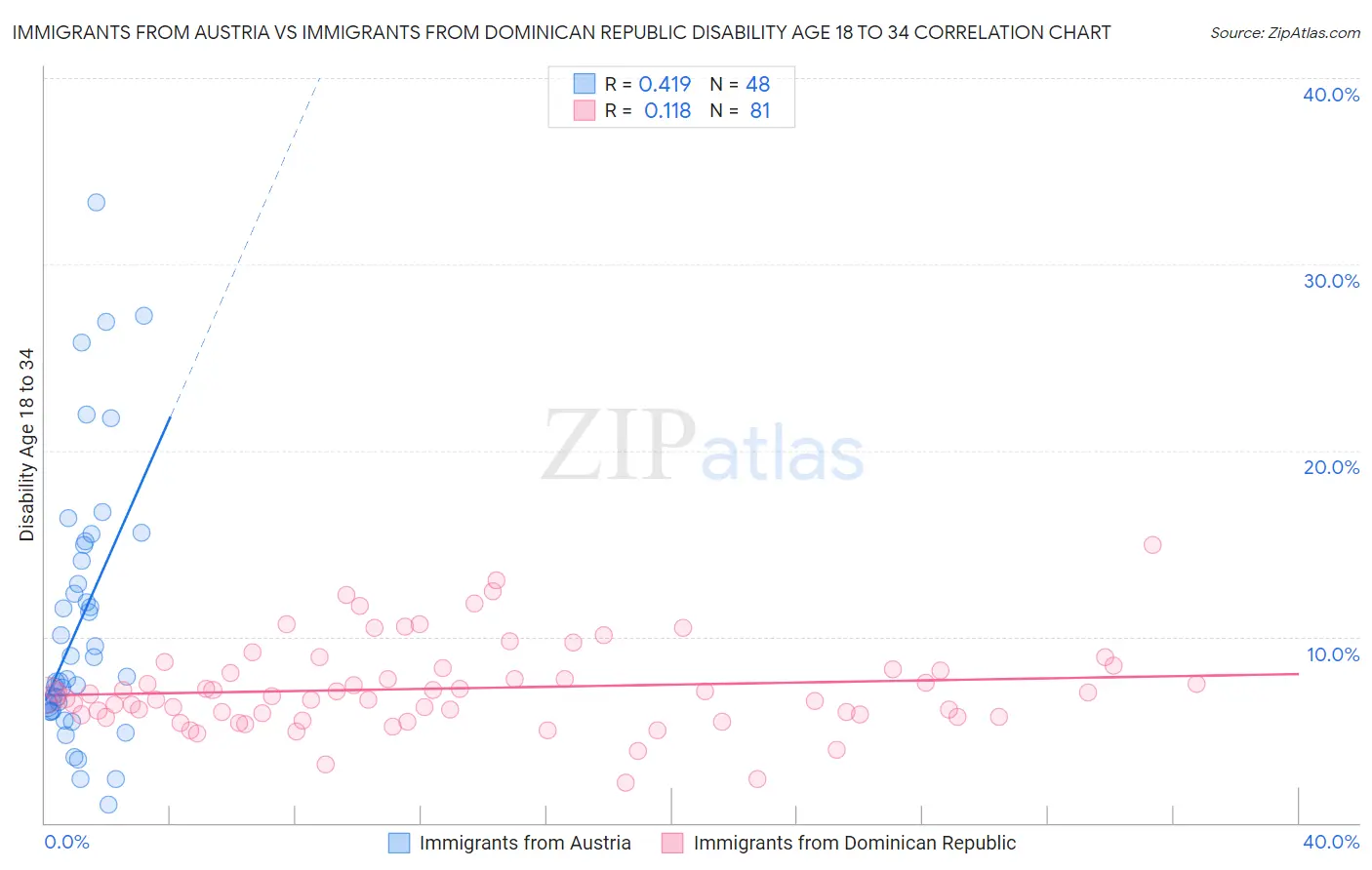 Immigrants from Austria vs Immigrants from Dominican Republic Disability Age 18 to 34