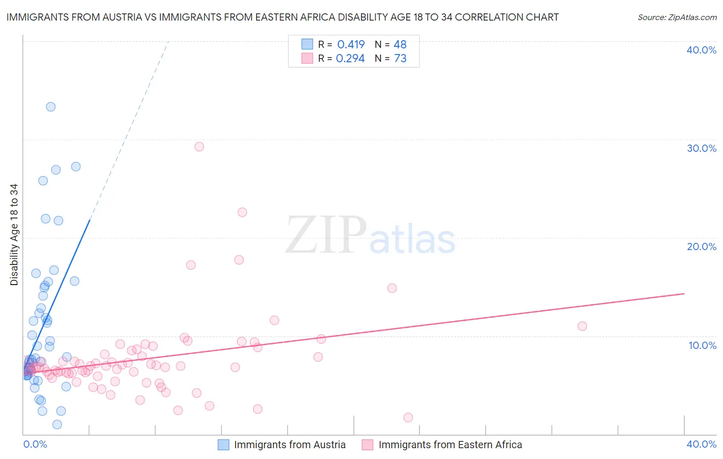 Immigrants from Austria vs Immigrants from Eastern Africa Disability Age 18 to 34