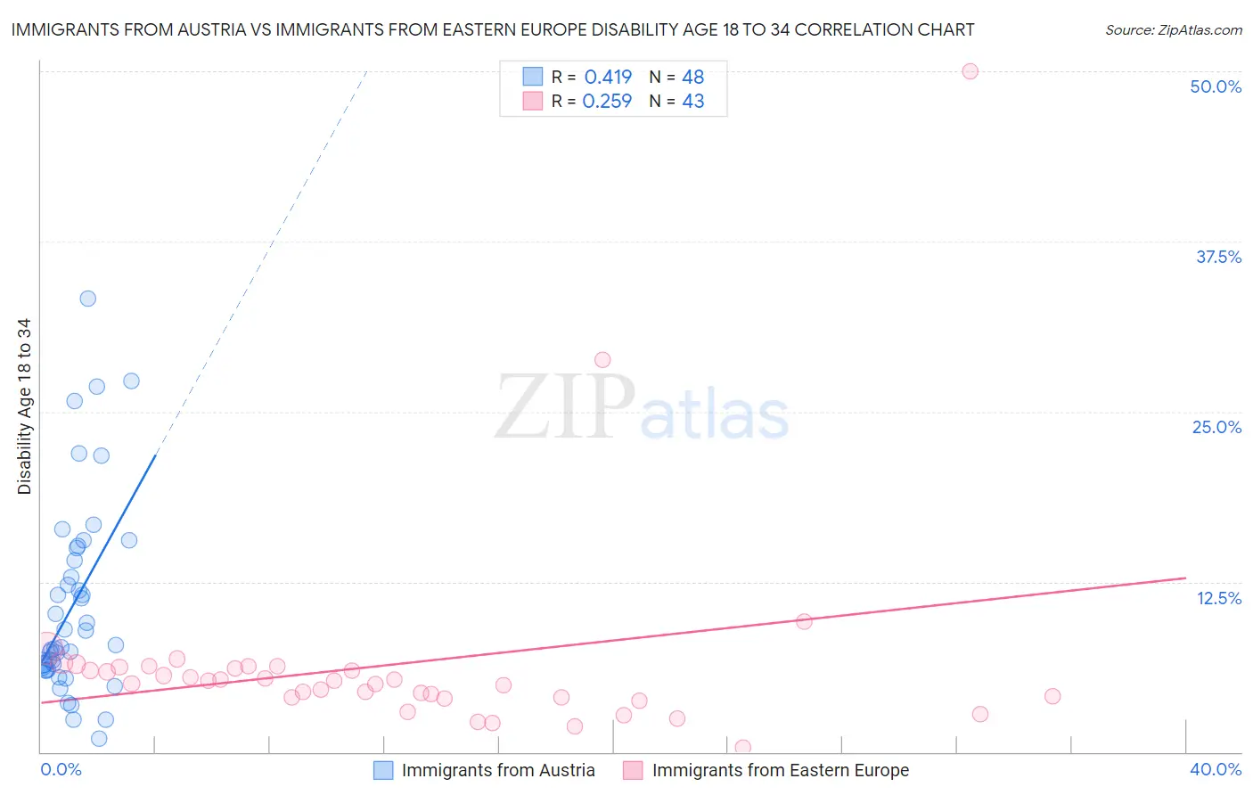 Immigrants from Austria vs Immigrants from Eastern Europe Disability Age 18 to 34