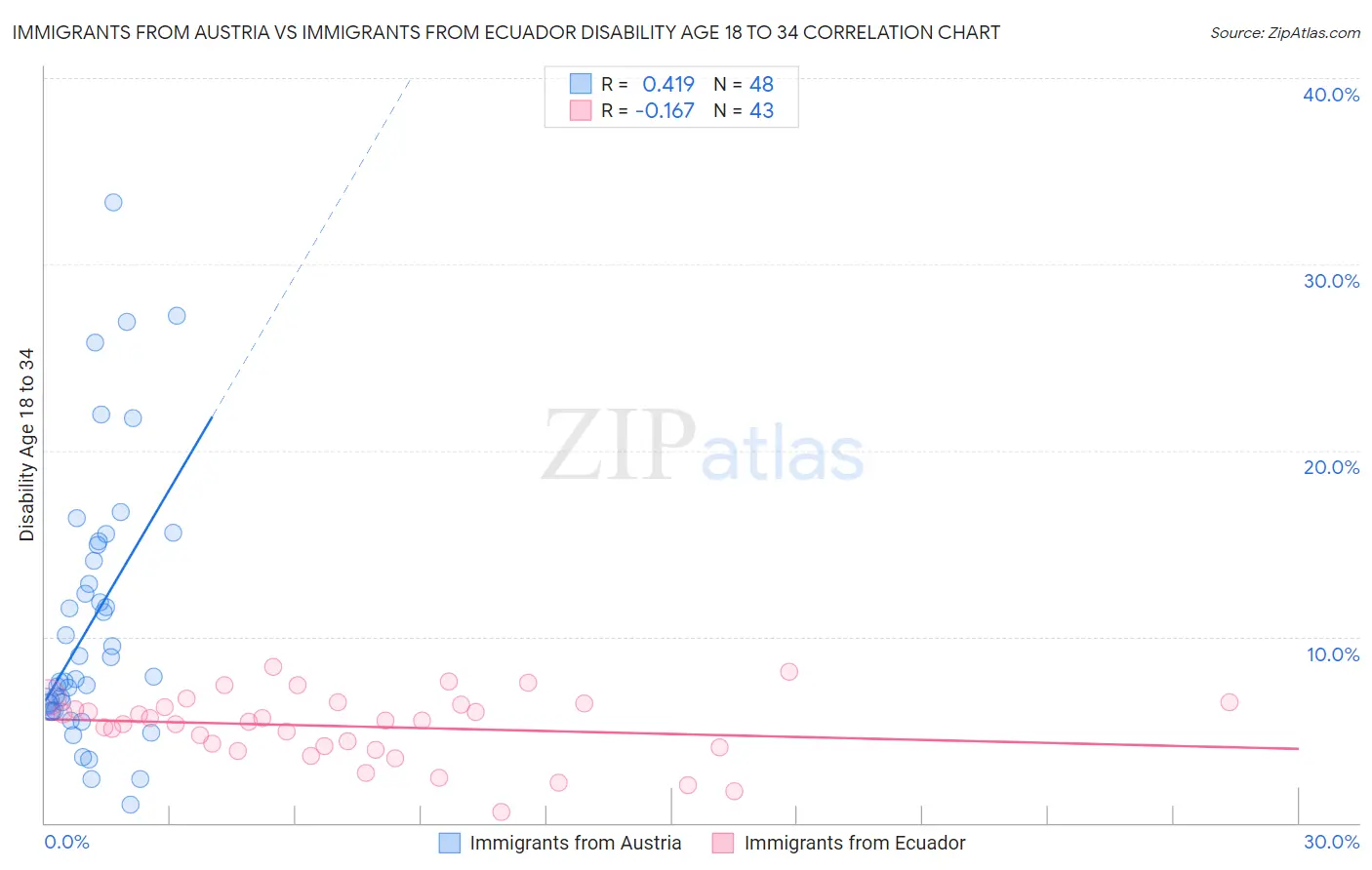 Immigrants from Austria vs Immigrants from Ecuador Disability Age 18 to 34