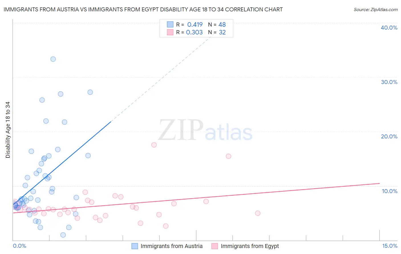 Immigrants from Austria vs Immigrants from Egypt Disability Age 18 to 34
