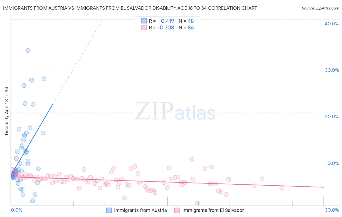Immigrants from Austria vs Immigrants from El Salvador Disability Age 18 to 34