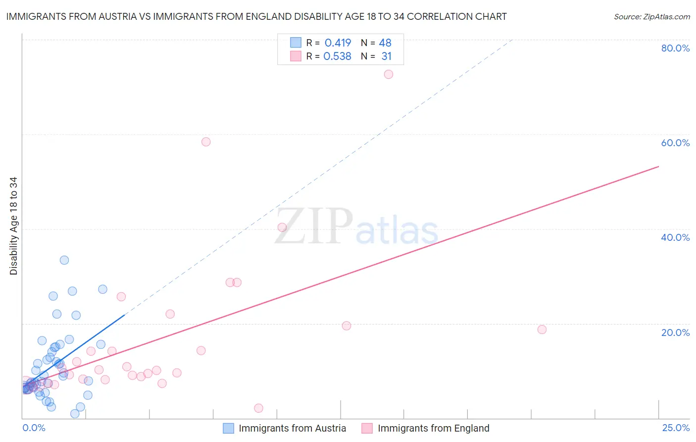 Immigrants from Austria vs Immigrants from England Disability Age 18 to 34