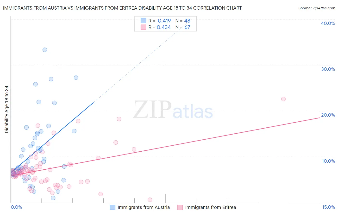 Immigrants from Austria vs Immigrants from Eritrea Disability Age 18 to 34