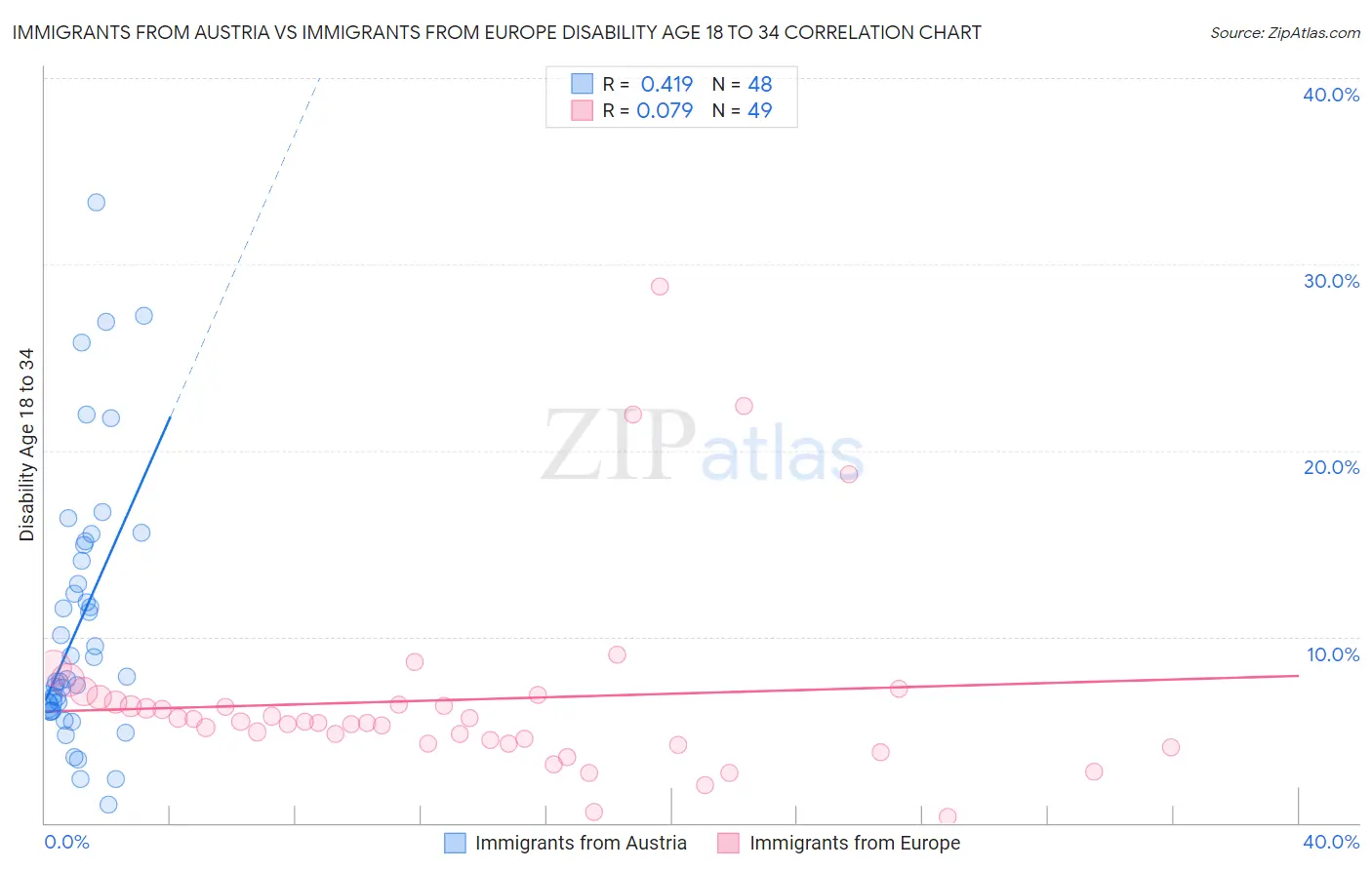 Immigrants from Austria vs Immigrants from Europe Disability Age 18 to 34