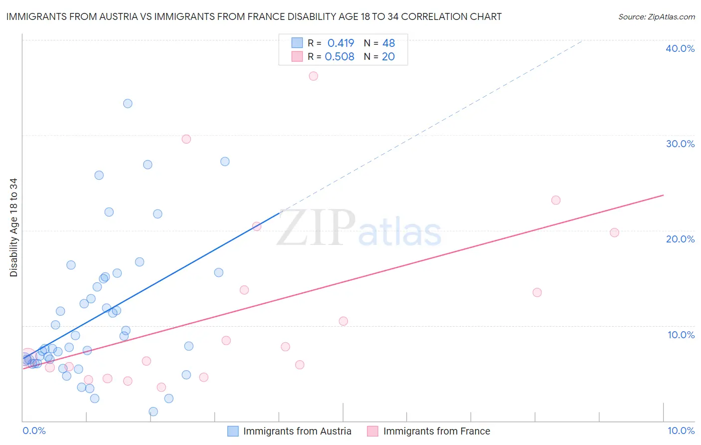 Immigrants from Austria vs Immigrants from France Disability Age 18 to 34