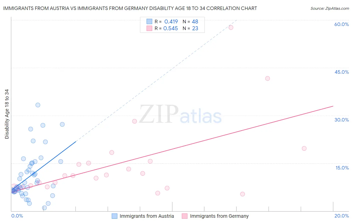 Immigrants from Austria vs Immigrants from Germany Disability Age 18 to 34