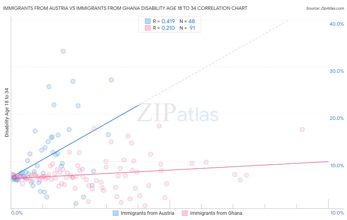 Immigrants from Austria vs Immigrants from Ghana Disability Age 18 to 34