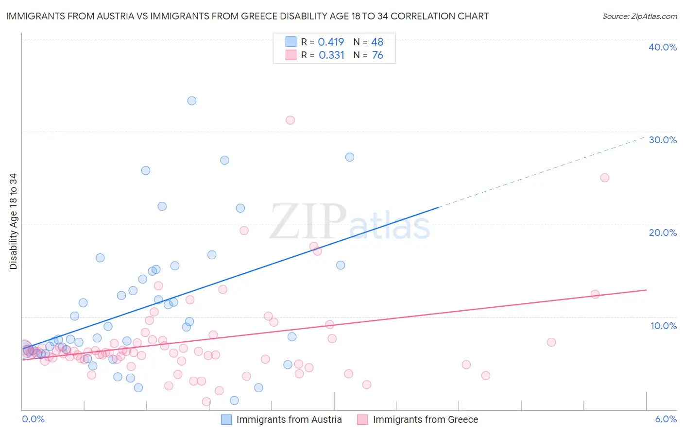 Immigrants from Austria vs Immigrants from Greece Disability Age 18 to 34