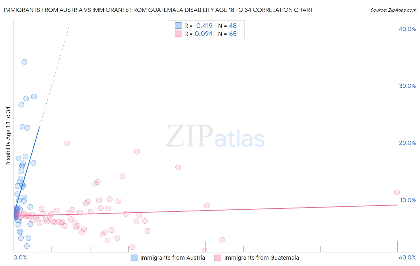 Immigrants from Austria vs Immigrants from Guatemala Disability Age 18 to 34