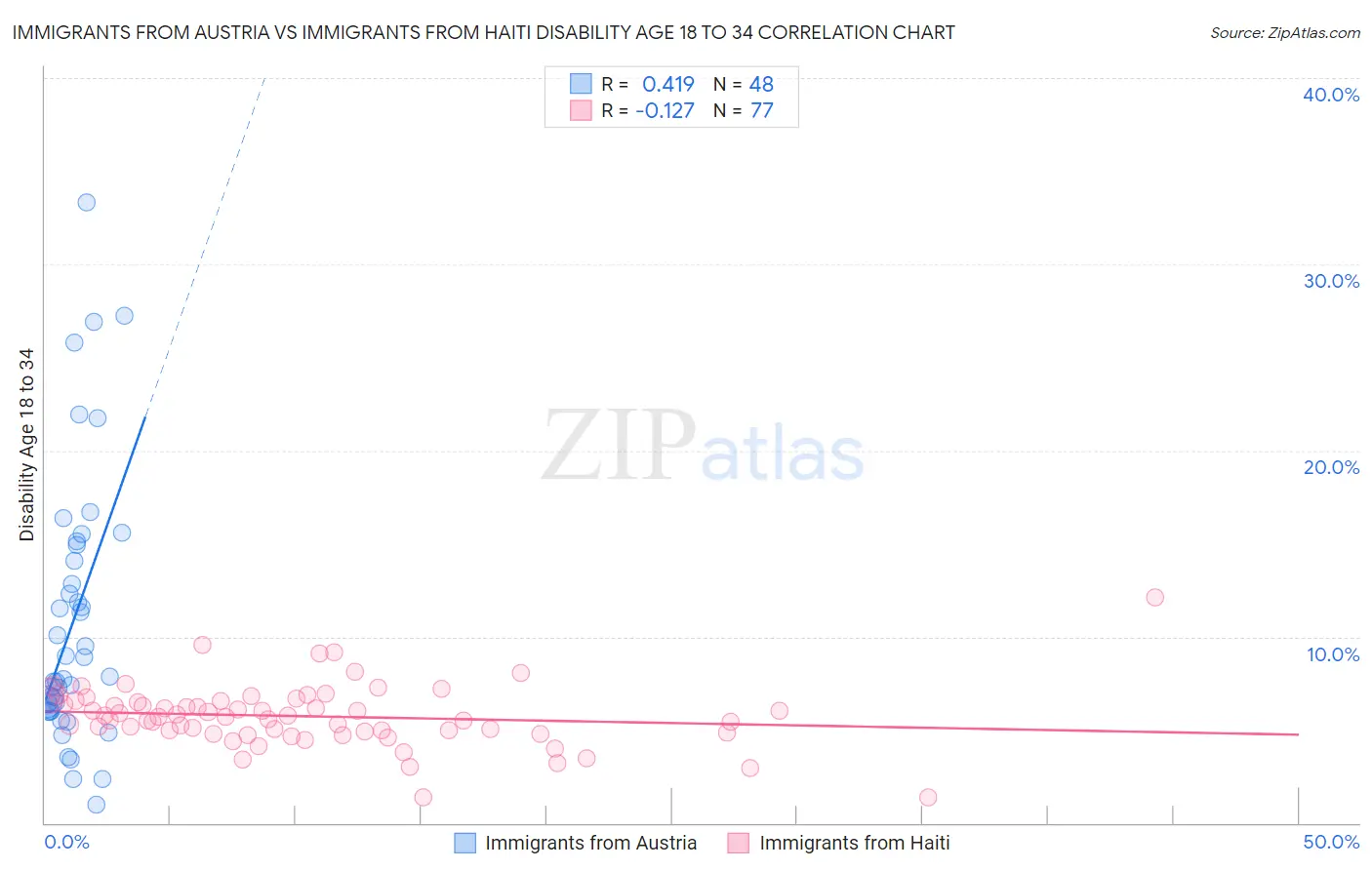 Immigrants from Austria vs Immigrants from Haiti Disability Age 18 to 34