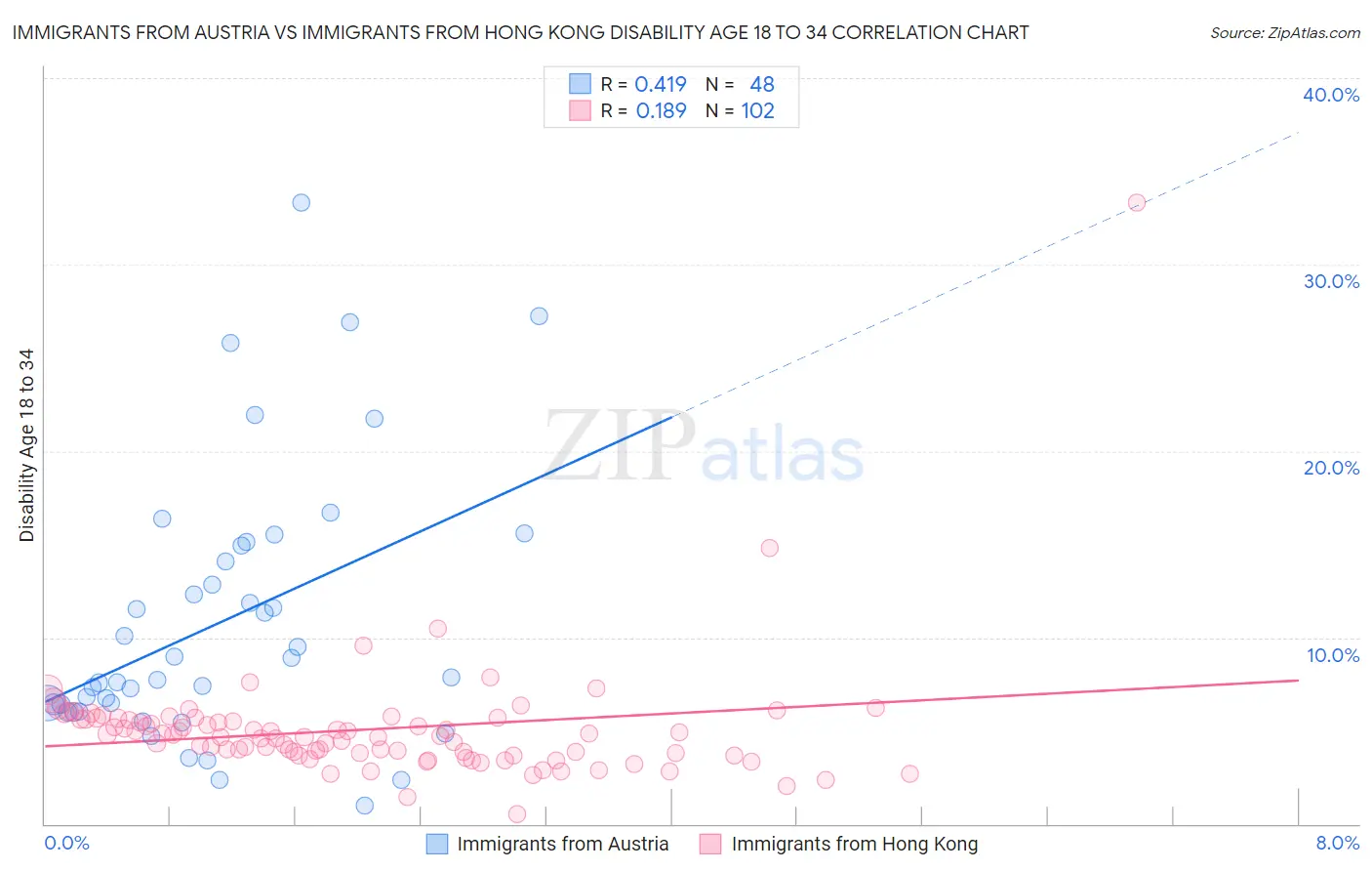 Immigrants from Austria vs Immigrants from Hong Kong Disability Age 18 to 34