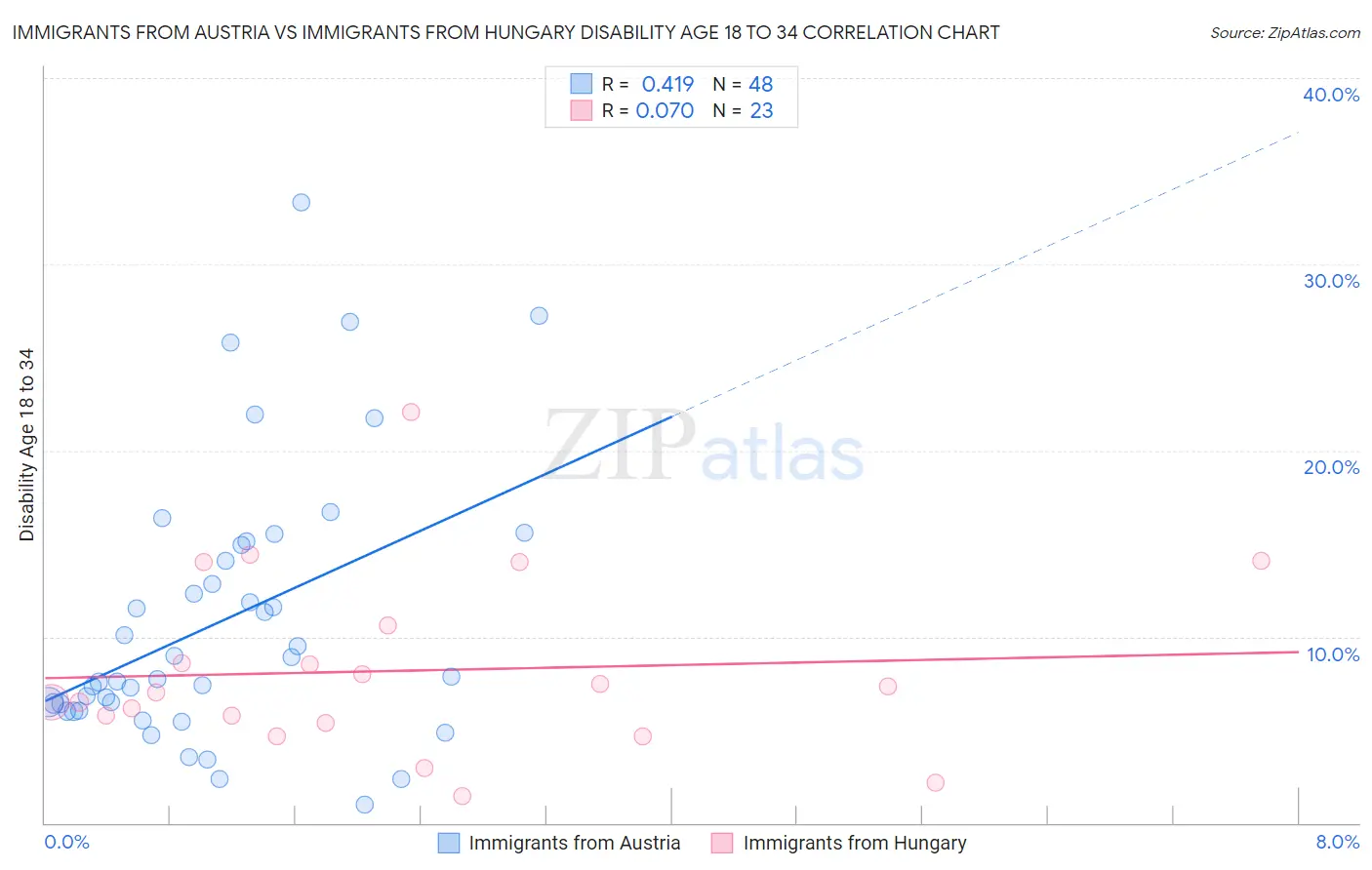 Immigrants from Austria vs Immigrants from Hungary Disability Age 18 to 34