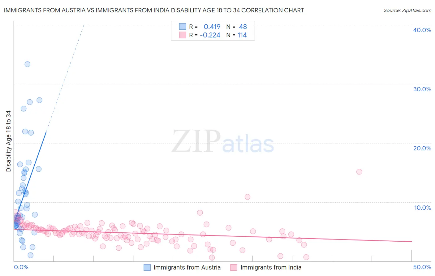 Immigrants from Austria vs Immigrants from India Disability Age 18 to 34