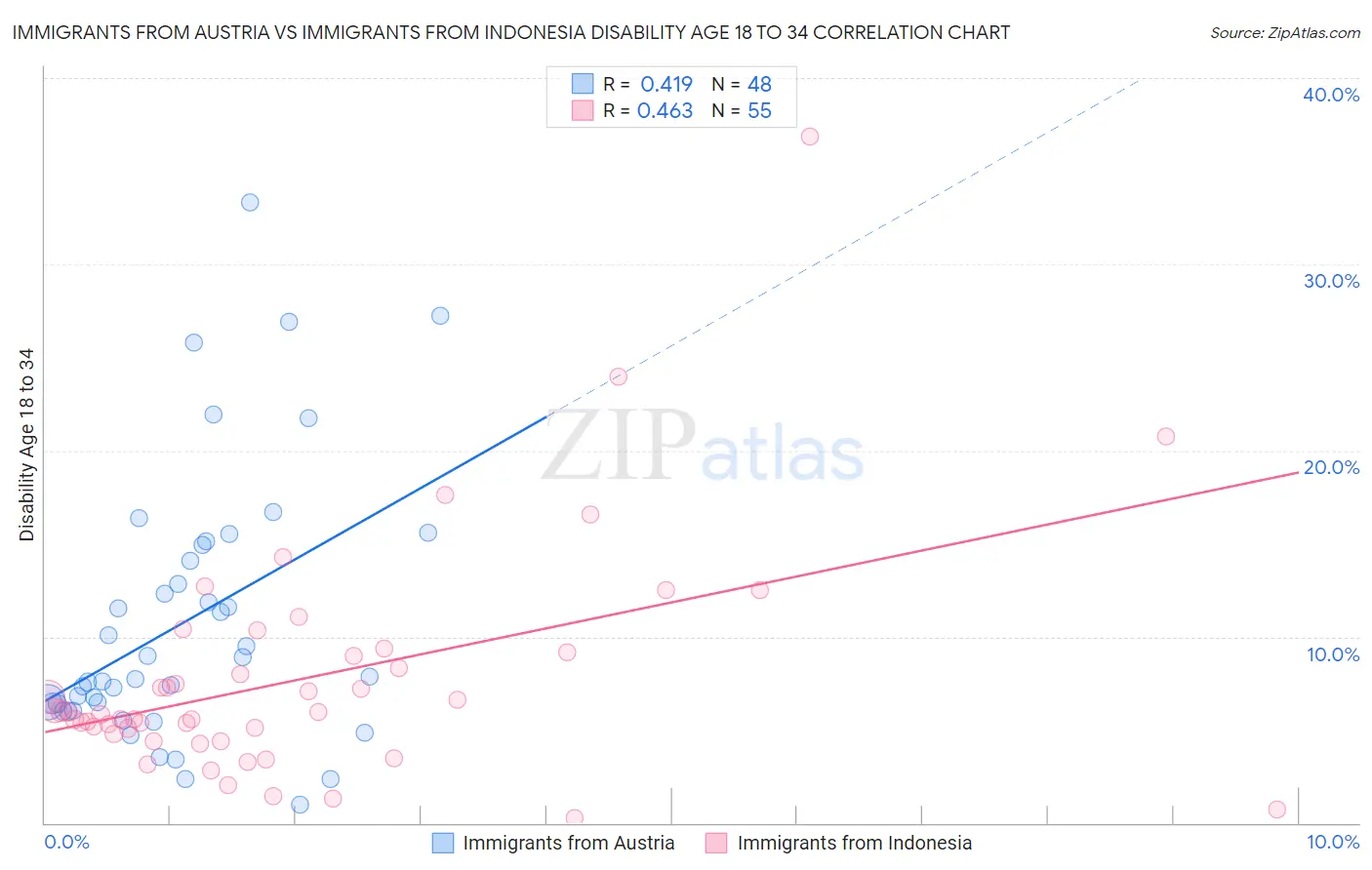 Immigrants from Austria vs Immigrants from Indonesia Disability Age 18 to 34