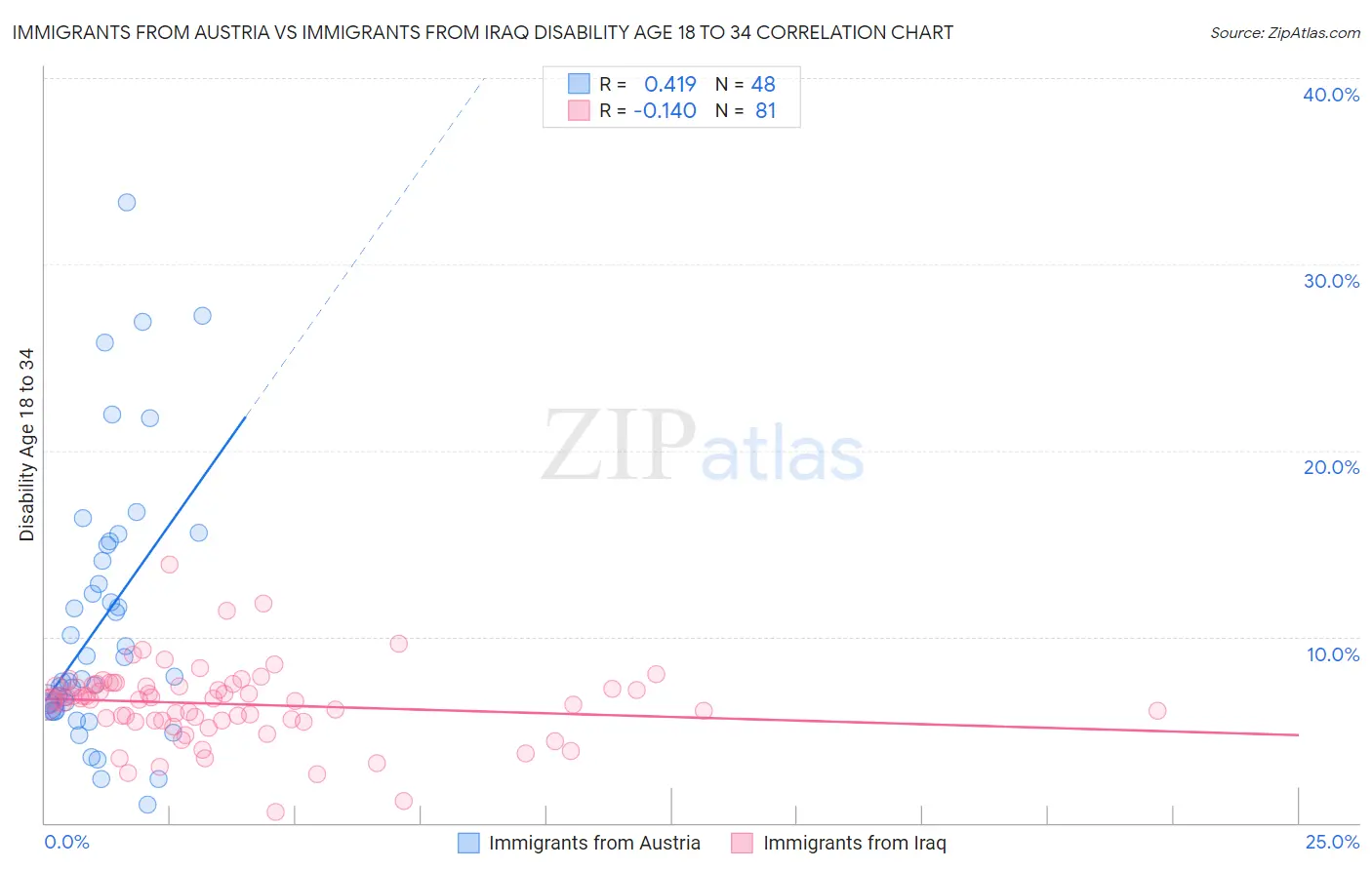 Immigrants from Austria vs Immigrants from Iraq Disability Age 18 to 34