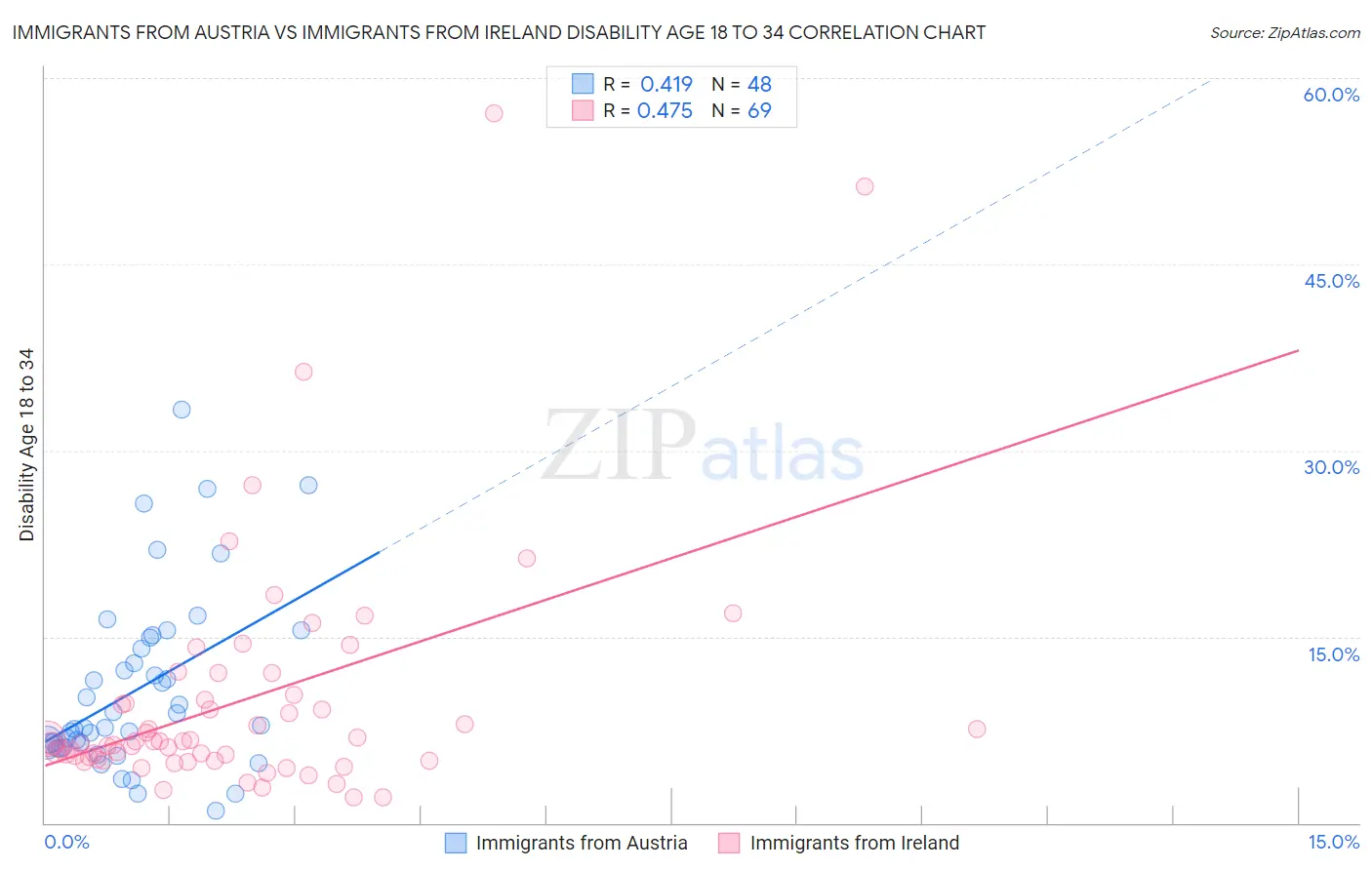Immigrants from Austria vs Immigrants from Ireland Disability Age 18 to 34