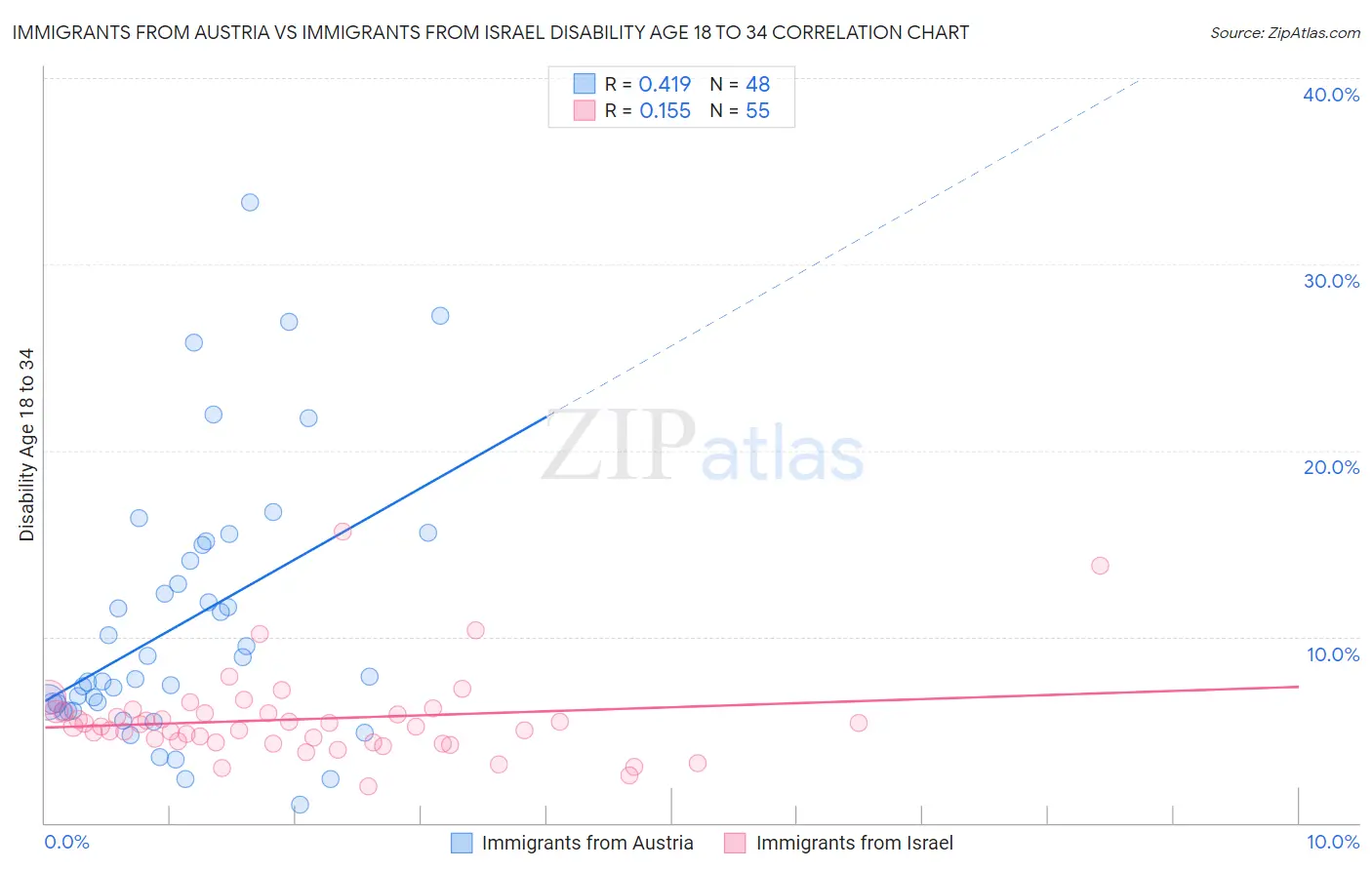 Immigrants from Austria vs Immigrants from Israel Disability Age 18 to 34