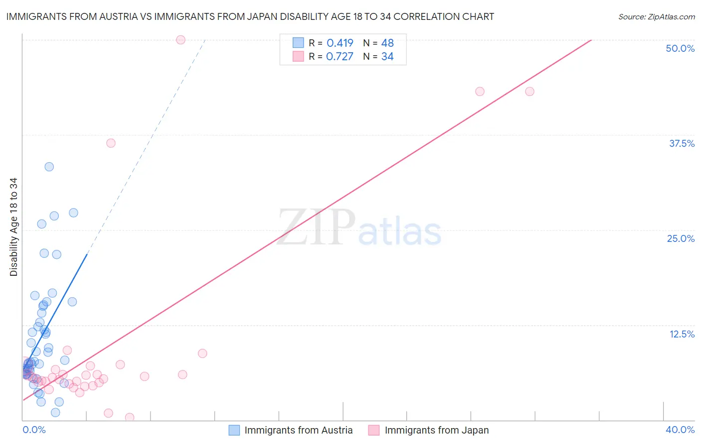 Immigrants from Austria vs Immigrants from Japan Disability Age 18 to 34