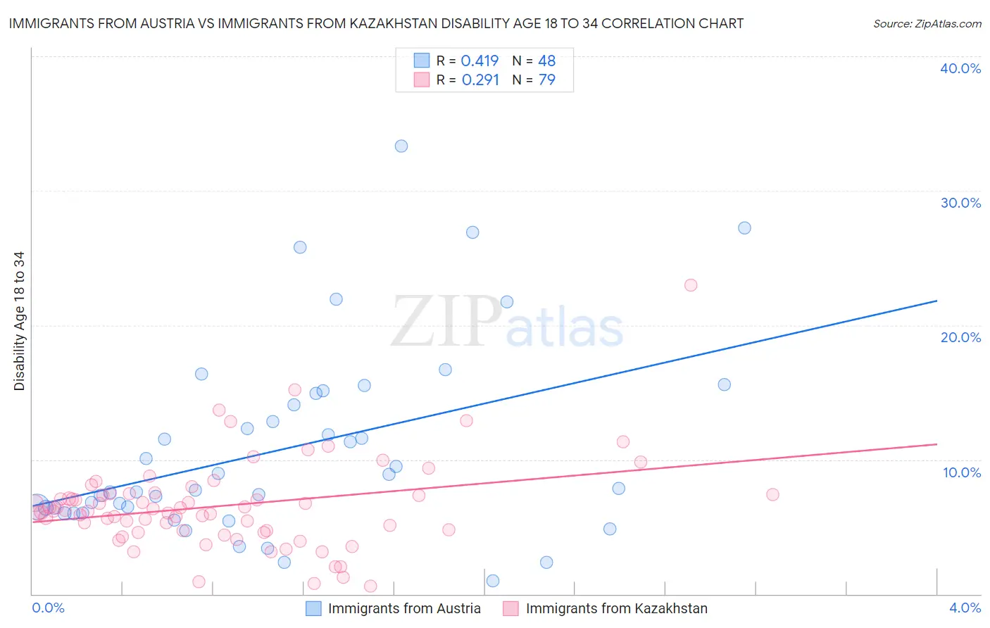 Immigrants from Austria vs Immigrants from Kazakhstan Disability Age 18 to 34