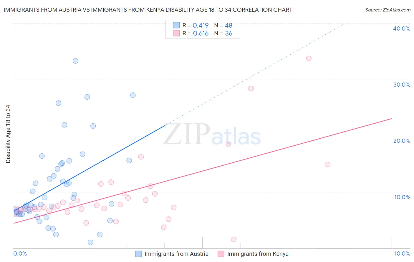 Immigrants from Austria vs Immigrants from Kenya Disability Age 18 to 34