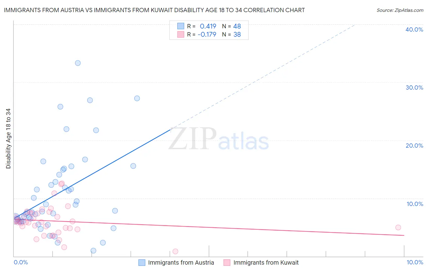 Immigrants from Austria vs Immigrants from Kuwait Disability Age 18 to 34