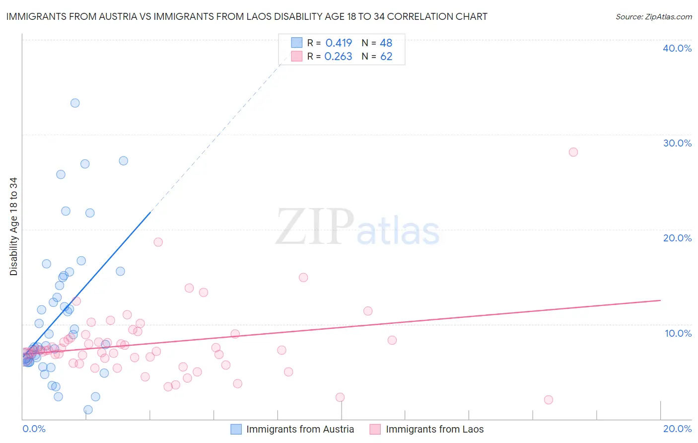 Immigrants from Austria vs Immigrants from Laos Disability Age 18 to 34