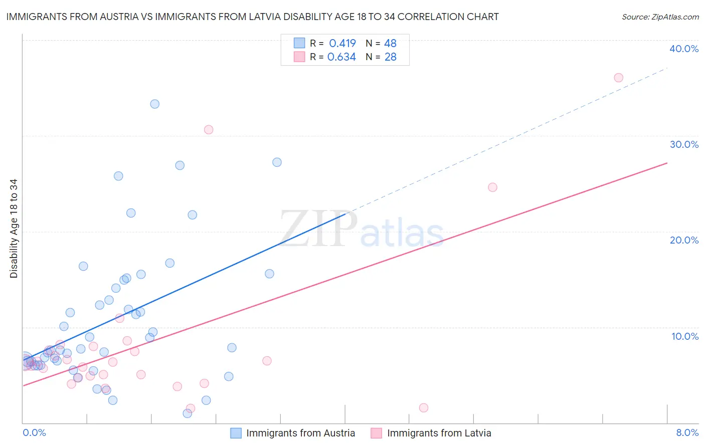 Immigrants from Austria vs Immigrants from Latvia Disability Age 18 to 34