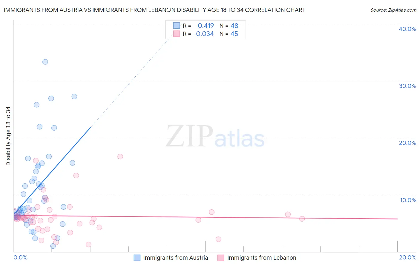 Immigrants from Austria vs Immigrants from Lebanon Disability Age 18 to 34
