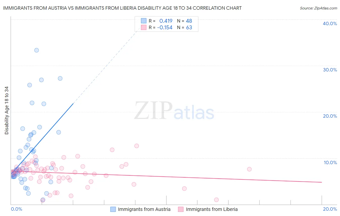 Immigrants from Austria vs Immigrants from Liberia Disability Age 18 to 34