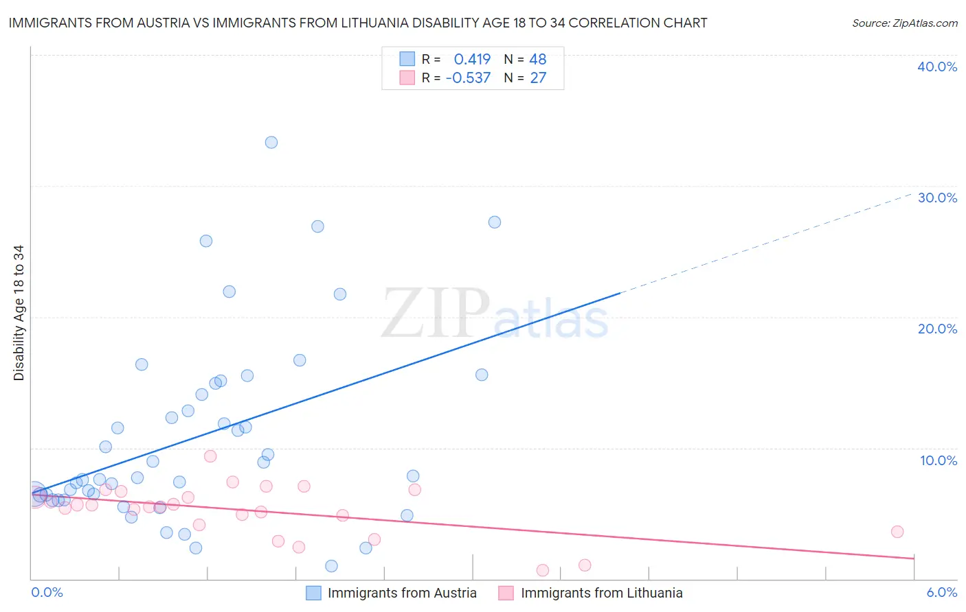 Immigrants from Austria vs Immigrants from Lithuania Disability Age 18 to 34