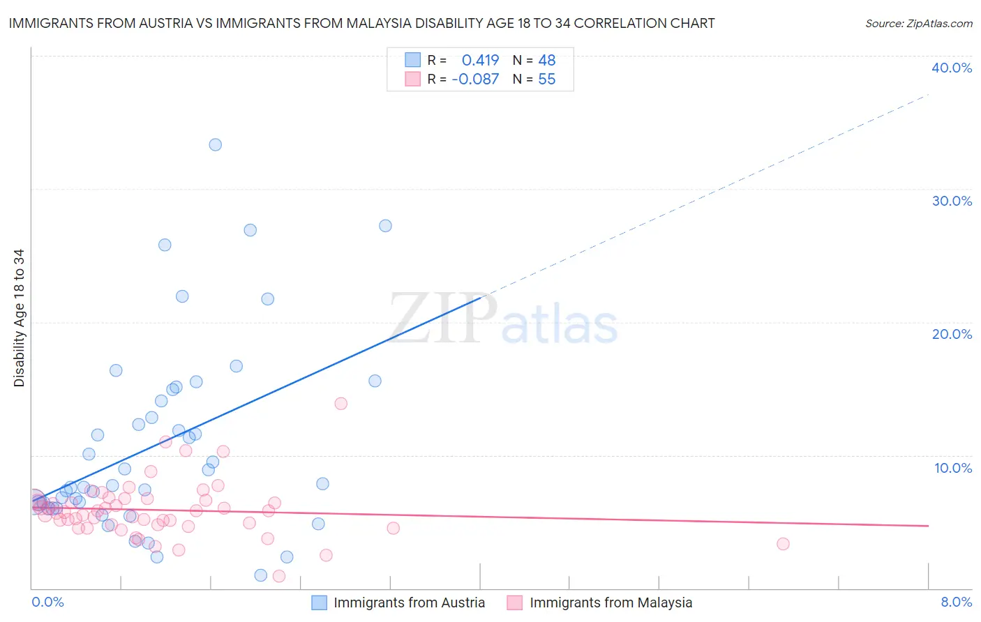 Immigrants from Austria vs Immigrants from Malaysia Disability Age 18 to 34