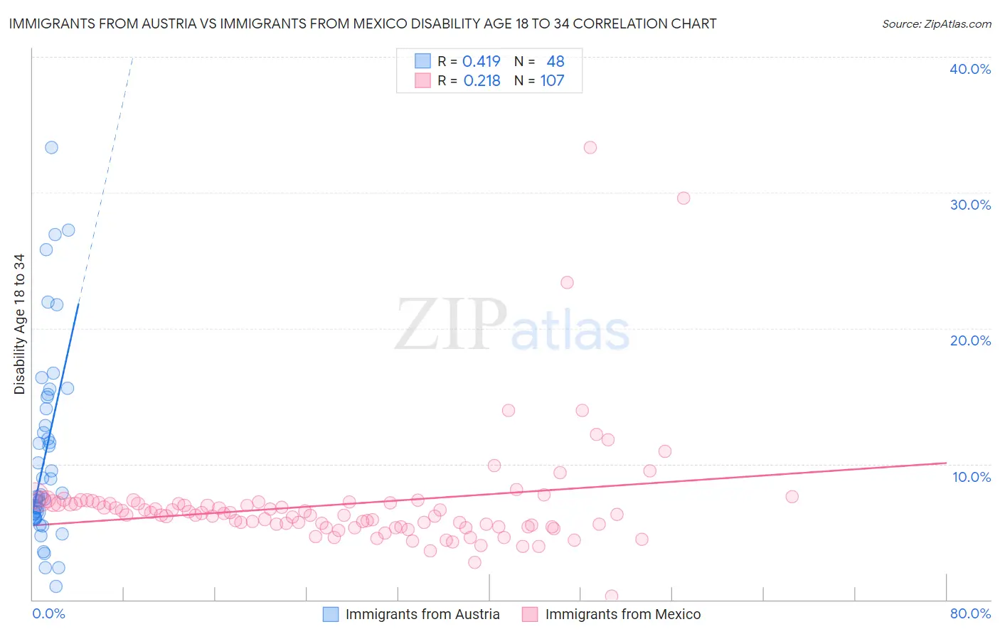 Immigrants from Austria vs Immigrants from Mexico Disability Age 18 to 34