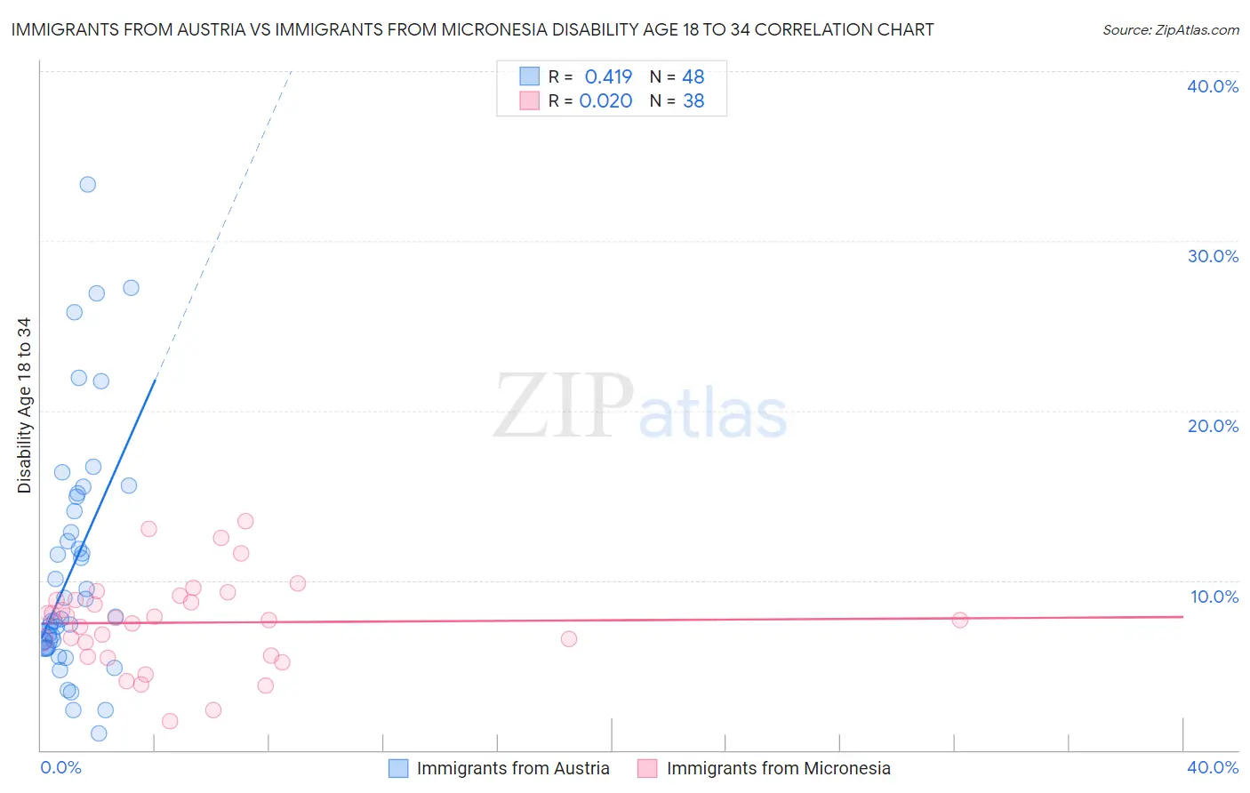 Immigrants from Austria vs Immigrants from Micronesia Disability Age 18 to 34