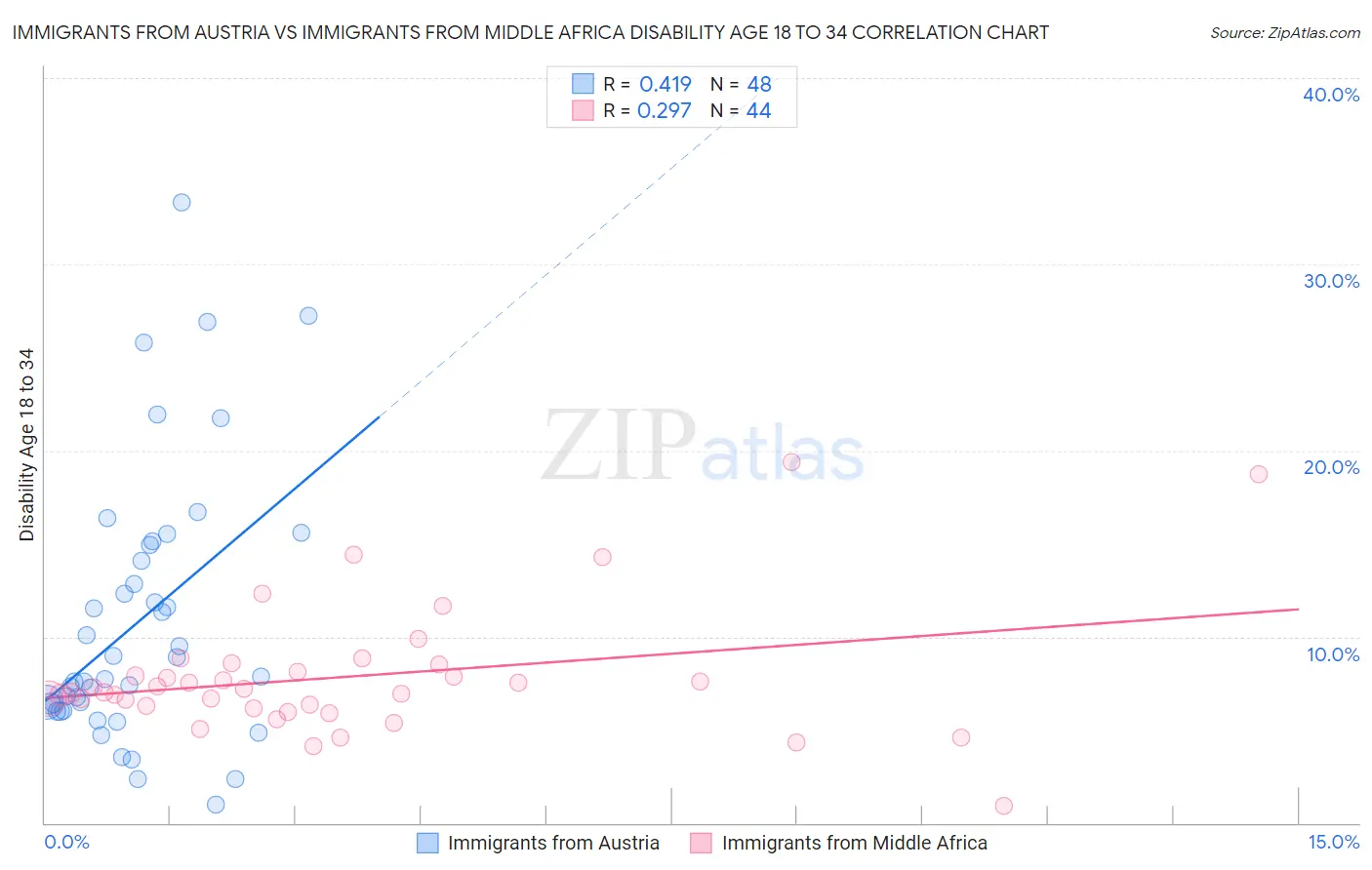 Immigrants from Austria vs Immigrants from Middle Africa Disability Age 18 to 34