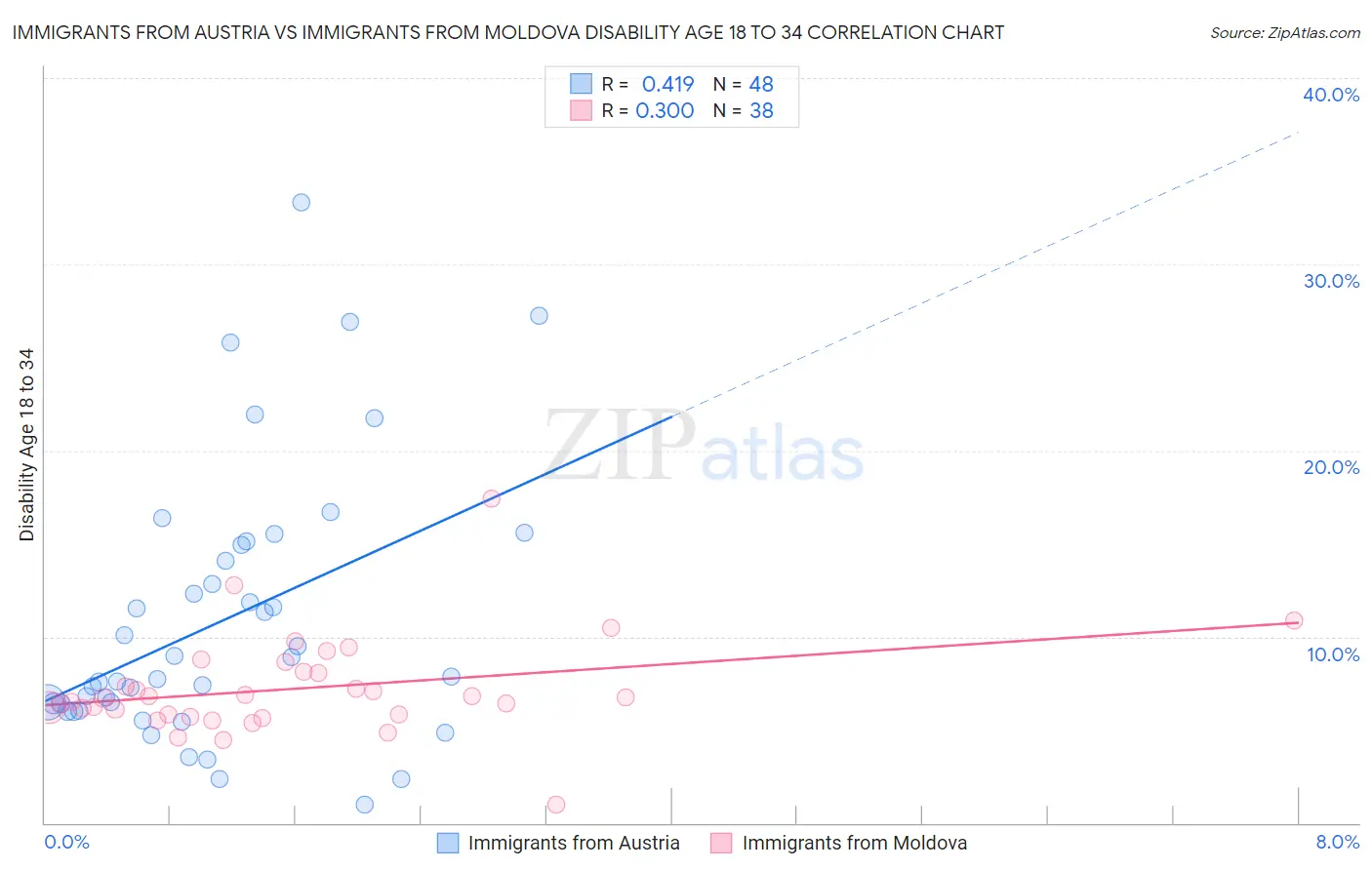 Immigrants from Austria vs Immigrants from Moldova Disability Age 18 to 34