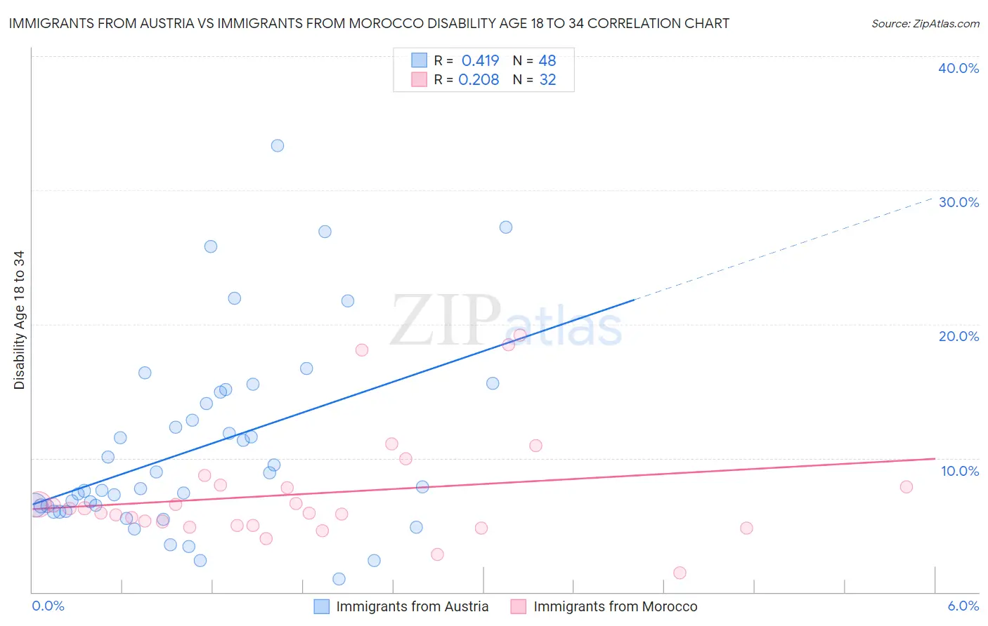 Immigrants from Austria vs Immigrants from Morocco Disability Age 18 to 34