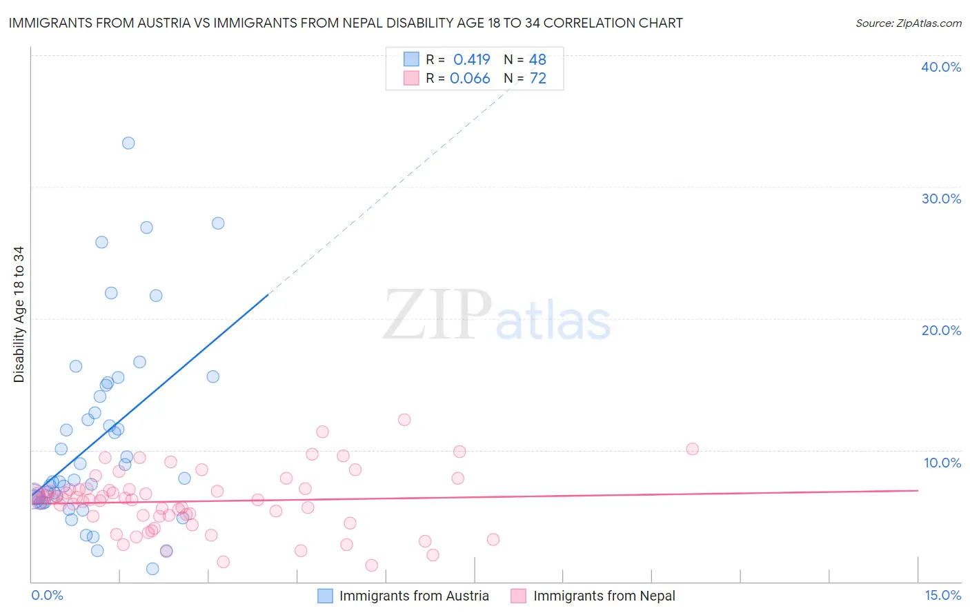 Immigrants from Austria vs Immigrants from Nepal Disability Age 18 to 34