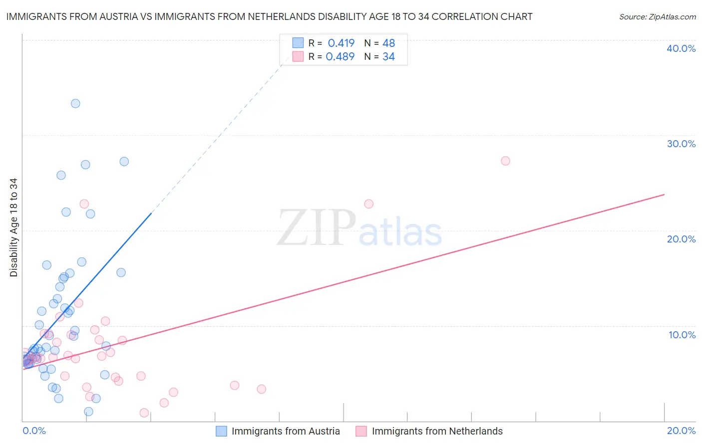 Immigrants from Austria vs Immigrants from Netherlands Disability Age 18 to 34