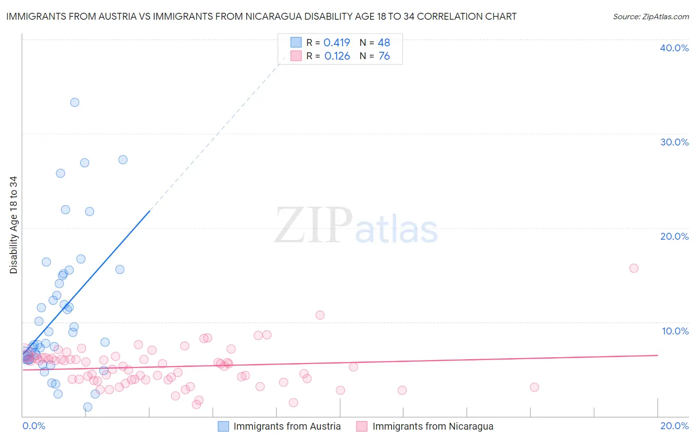 Immigrants from Austria vs Immigrants from Nicaragua Disability Age 18 to 34