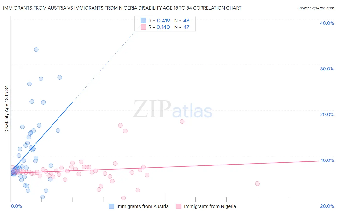 Immigrants from Austria vs Immigrants from Nigeria Disability Age 18 to 34