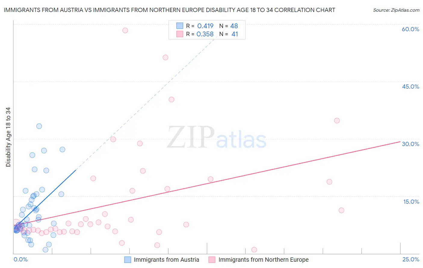 Immigrants from Austria vs Immigrants from Northern Europe Disability Age 18 to 34