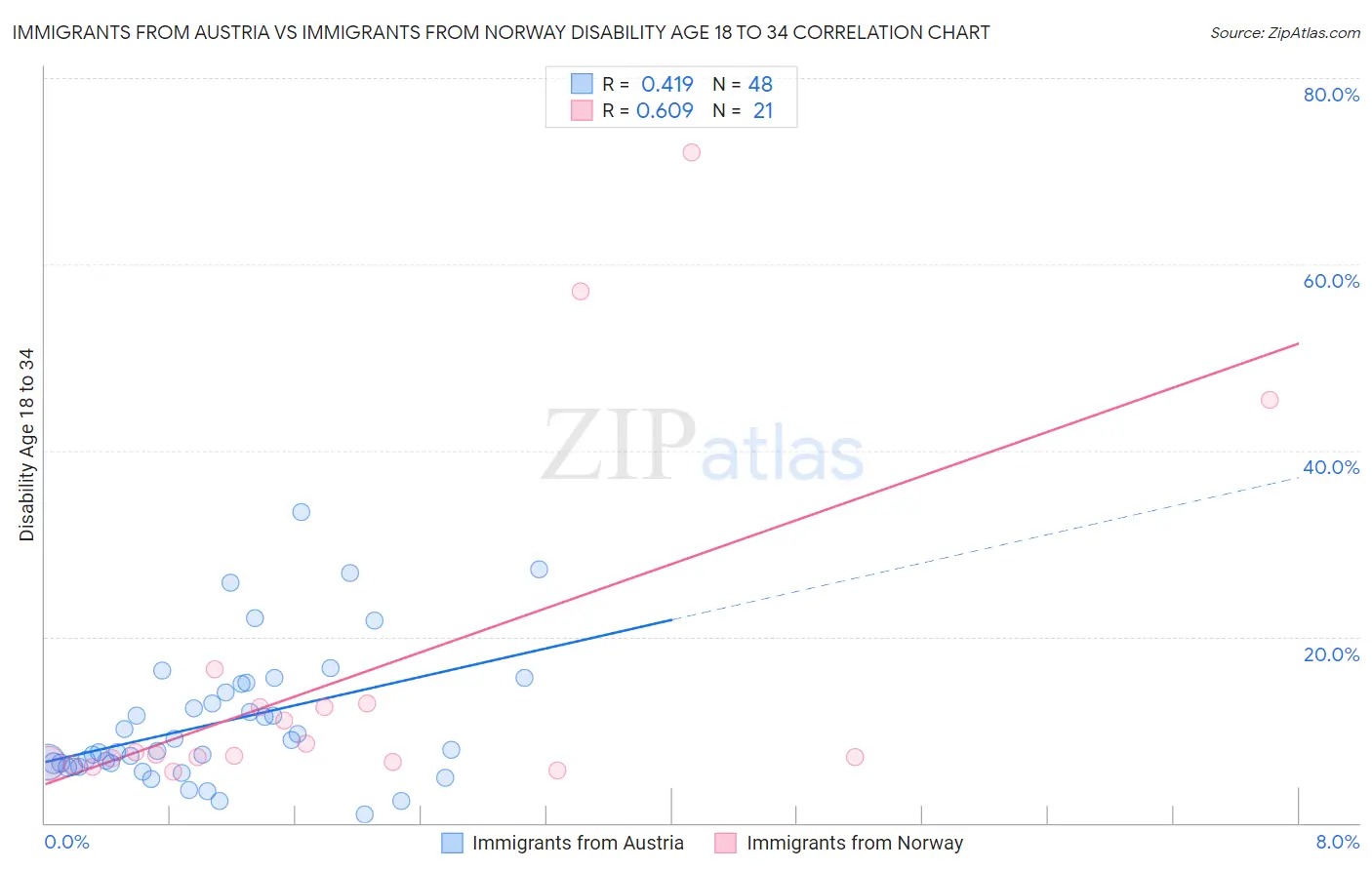 Immigrants from Austria vs Immigrants from Norway Disability Age 18 to 34
