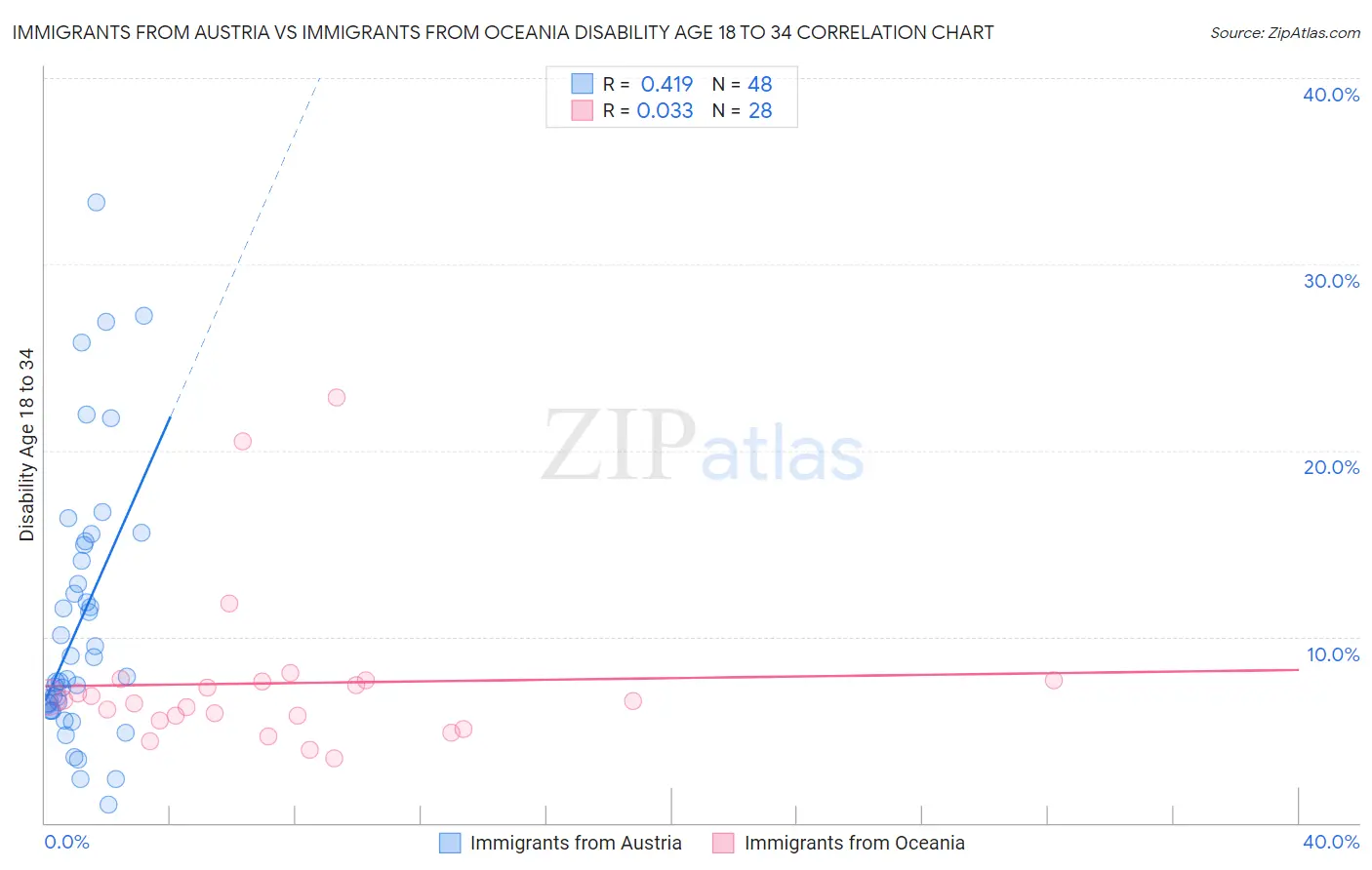 Immigrants from Austria vs Immigrants from Oceania Disability Age 18 to 34