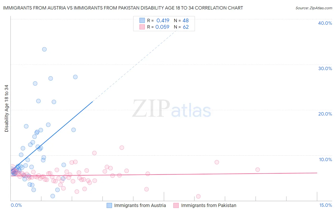 Immigrants from Austria vs Immigrants from Pakistan Disability Age 18 to 34