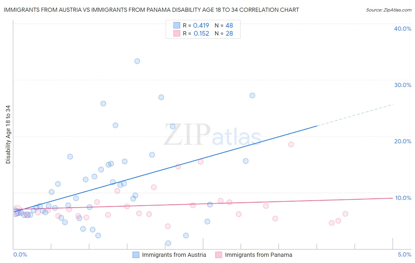 Immigrants from Austria vs Immigrants from Panama Disability Age 18 to 34