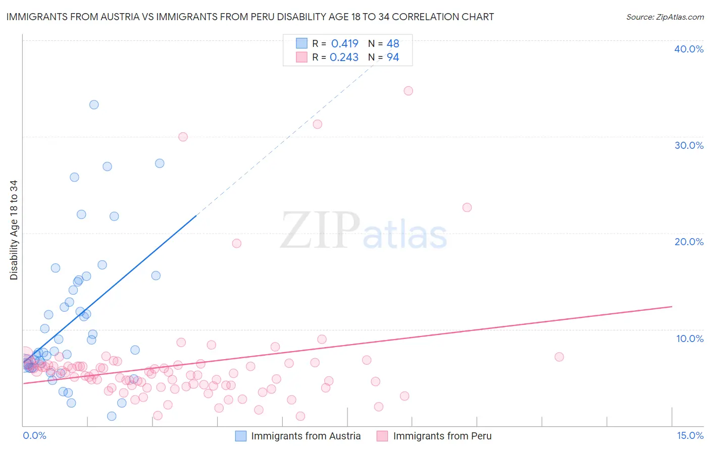 Immigrants from Austria vs Immigrants from Peru Disability Age 18 to 34